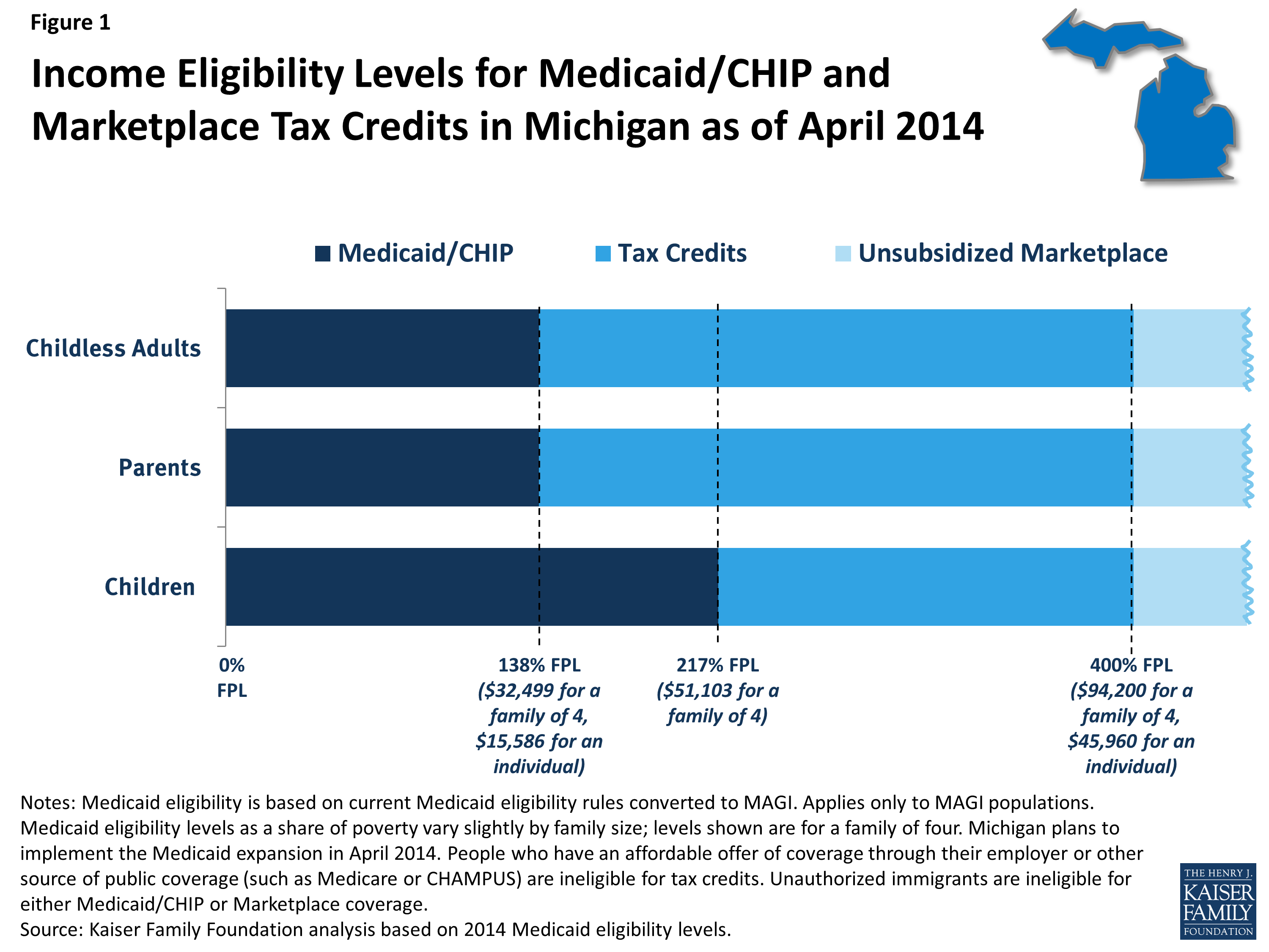 Michigan Medicaid Eligibility Income Chart